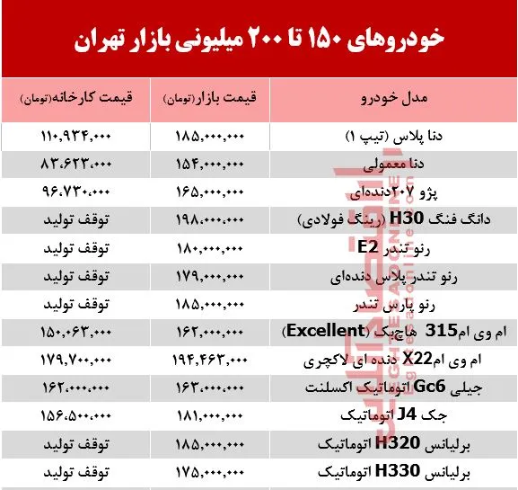 خودروهای 200میلیونی بازار تهران +جدول