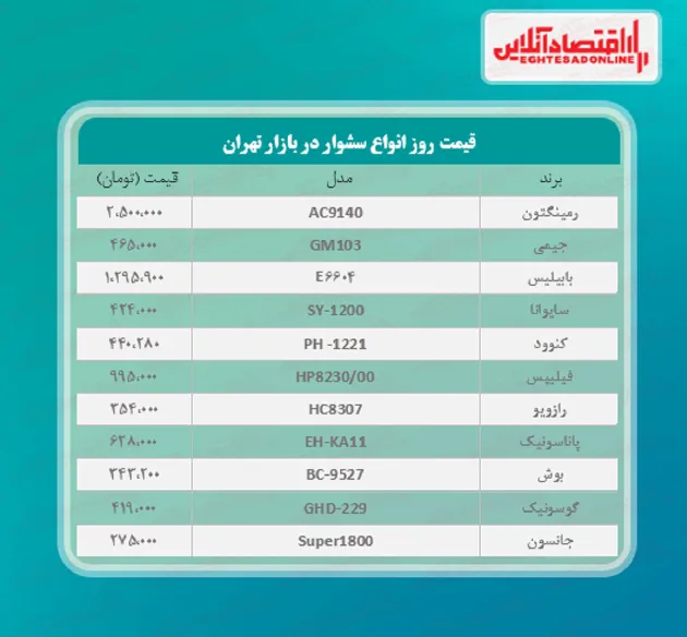 قیمت جدید سشوار (اردیبهشت ۱۴۰۰)