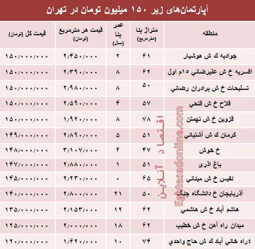 با ۱۵۰میلیون کجا می‌توان‌ خانه‌ خرید؟ +جدول