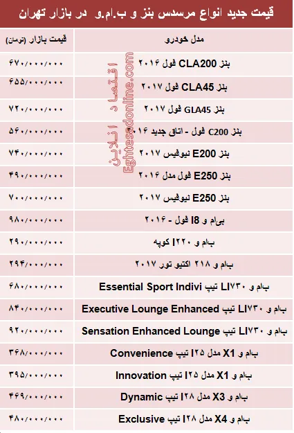 قیمت جدید انواع مرسدس بنز و ب.ام.و در بازار +جدول
