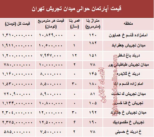 قیمت آپارتمان حوالی میدان تجریش؟ +جدول