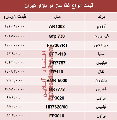 مظنه انواع غذا ساز در بازار تهران؟ +جدول