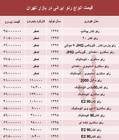 قیمت انواع رنو تولید داخل در بازار +جدول