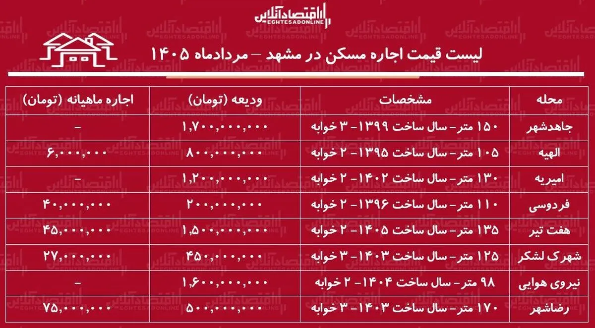لیست قیمت اجاره مسکن در مشهد | اجاره آپارتمان ۲ خوابه در این کلان‌شهر چقدر هزینه دارد؟ + جدول مردادماه ۱۴۰۵