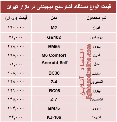 قیمت پرفروش‌ترین انواع  فشار سنج +جدول
