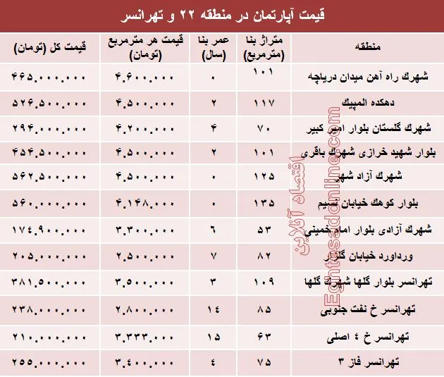 نرخ قطعی آپارتمان در منطقه۲۲ و تهرانسر؟+ جدول