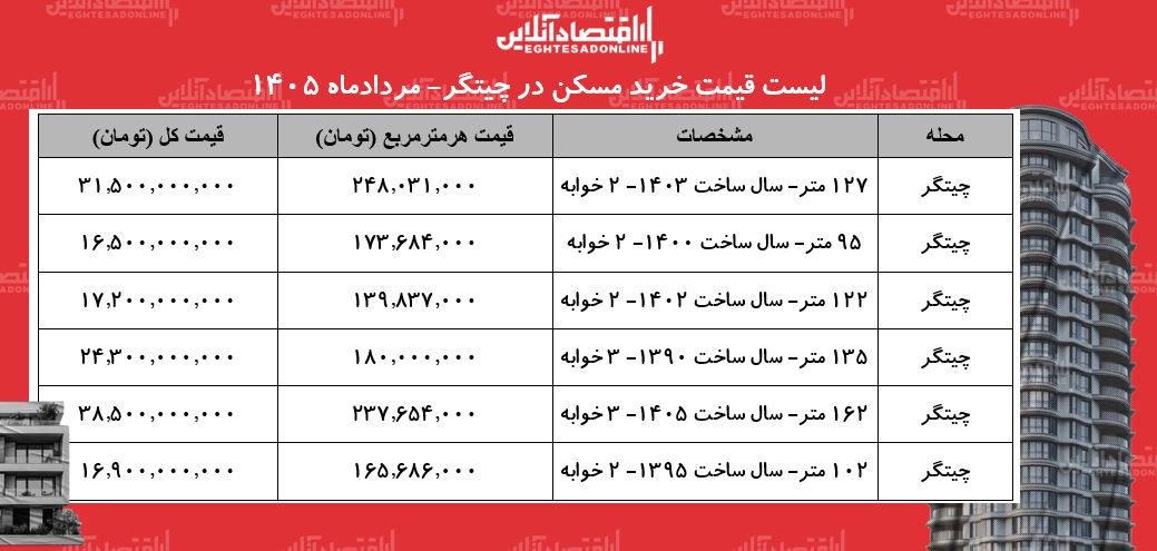 لیست قیمت خرید مسکن در چیتگر | میانگین قیمت خرید هر متر آپارتمان در این منطقه چقدر است؟ + جدول مردادماه ۱۴۰۵