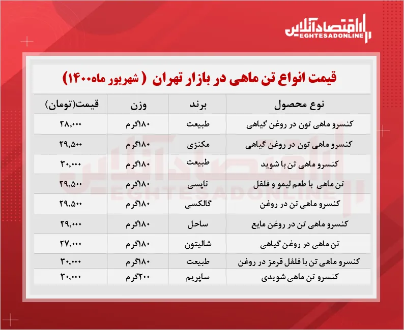 قیمت انواع تن ماهی در بازار + جدول