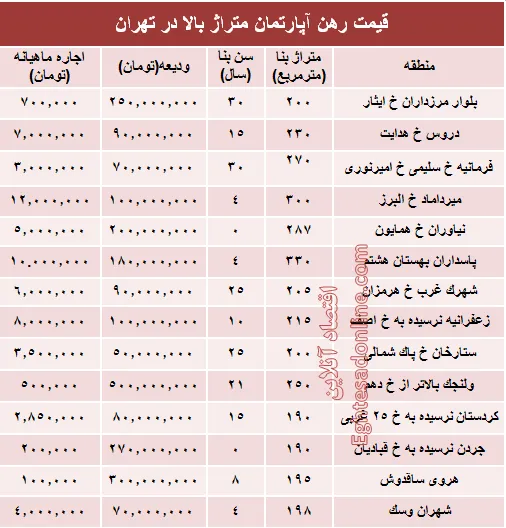 قیمت رهن آپارتمان متراژ بالا در تهران + جدول