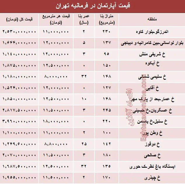 آپارتمان در فرمانیه تهران متری چند؟ +جدول