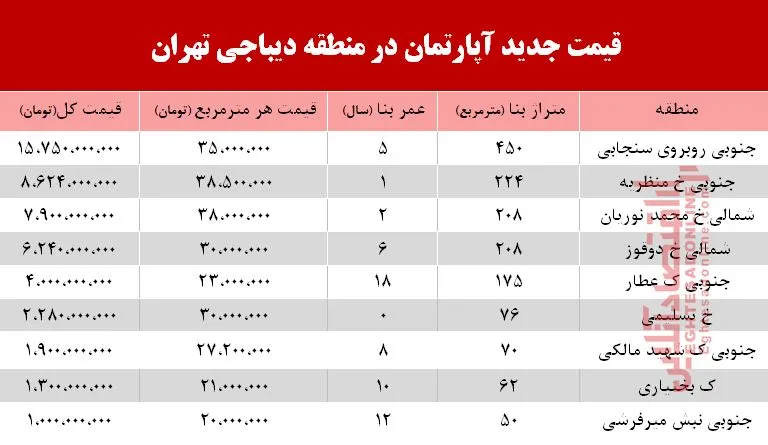 قیمت آپارتمان در دیباجی تهران +جدول