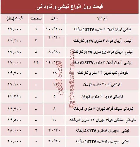 قیمت روز انواع نبشی و ناودانی ساختمانی +جدول