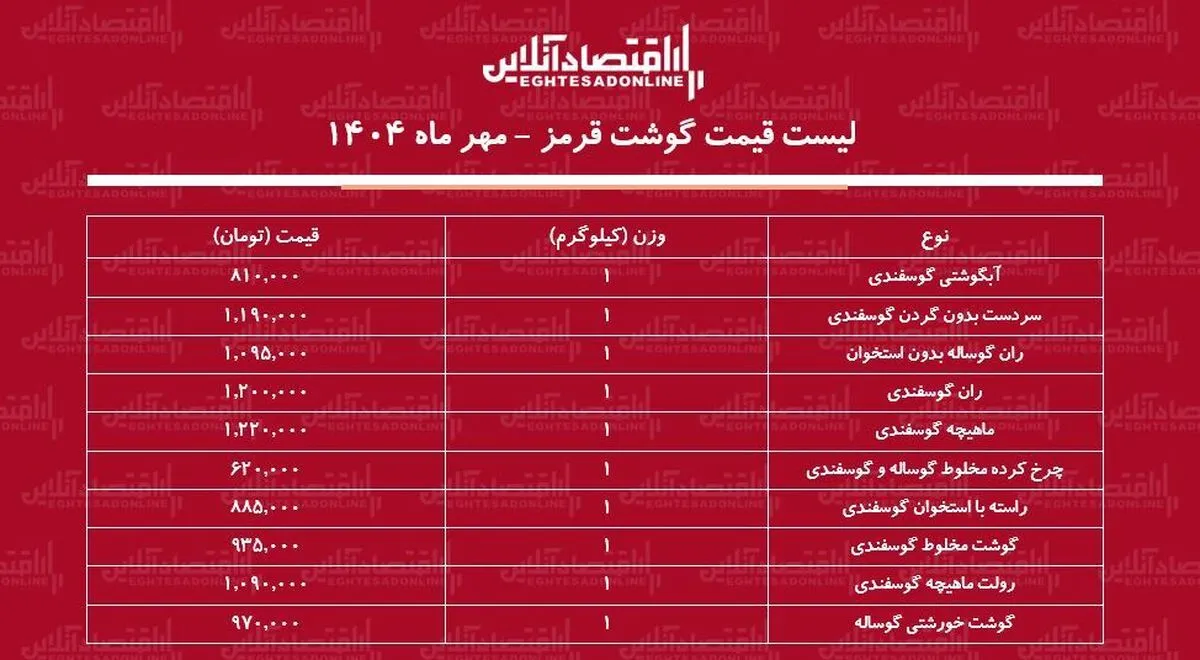 لیست قیمت گوشت قرمز امروز ۲۶ مهر ماه ۱۴۰۴ / ران گوسفندی و گوساله کیلویی چند شد؟ + جدول