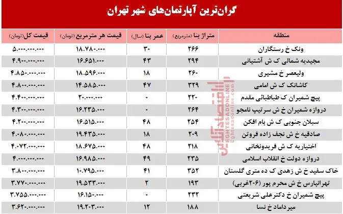 مظنه گران‌ترین آپارتمان‌های تهران؟ +جدول