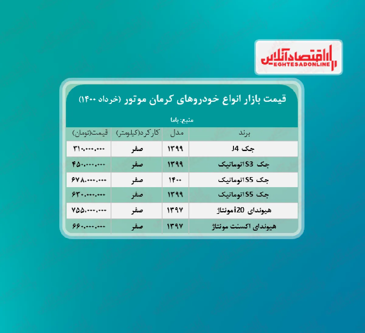 قیمت محصولات کرمان ‌موتور امروز ۱۴۰۰/۳/۹