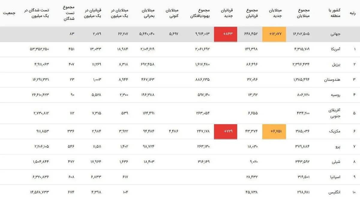 آخرین آمار مبتلایان به ویروس کرونا در جهان