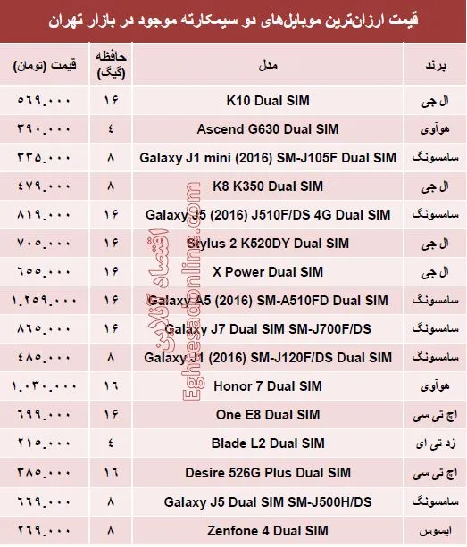پرفروش ترین  موبایل‌های ‌۲سیمکارته چند؟ + قیمت