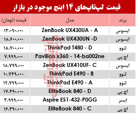 خرید یک لپ تاپ ۱۴اینچ چقدر آب می‌خورد؟ +جدول