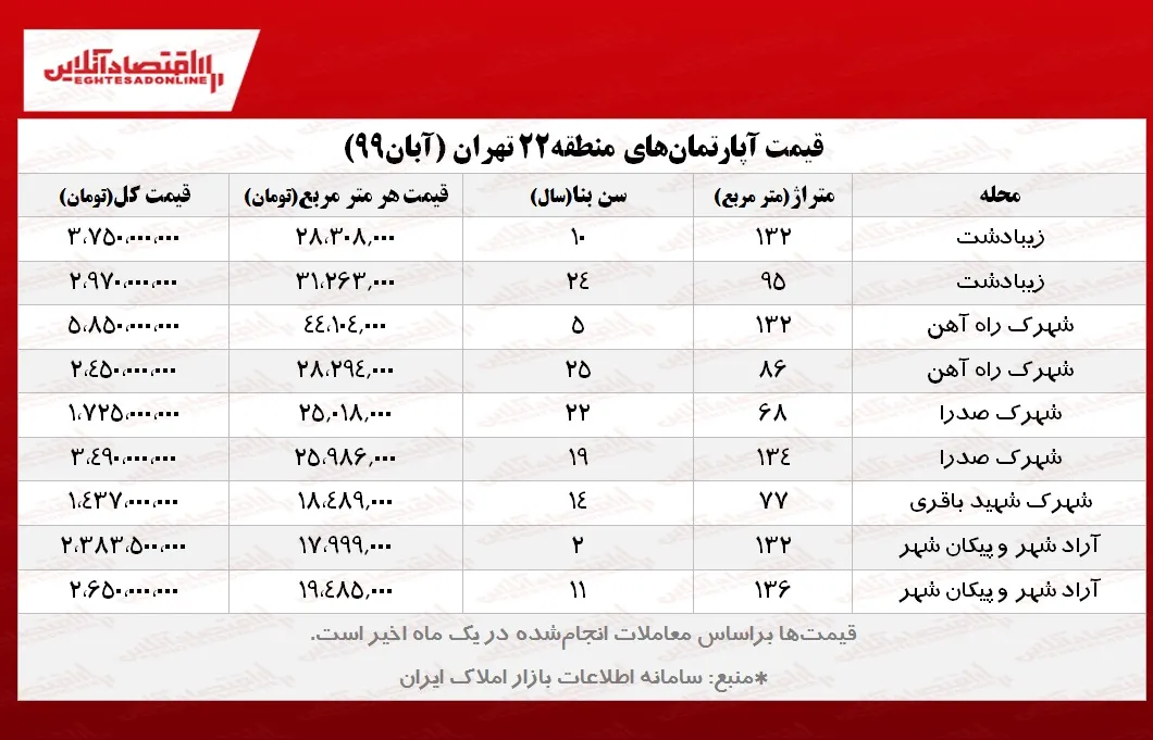 قیمت مسکن در منطقه ۲۲