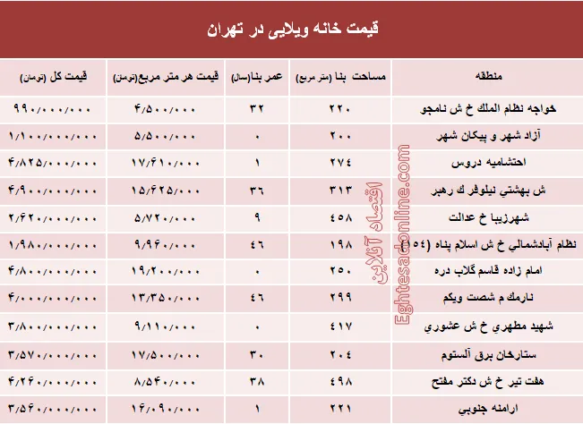 خانه‌های ویلایی تهران چند؟ +جدول