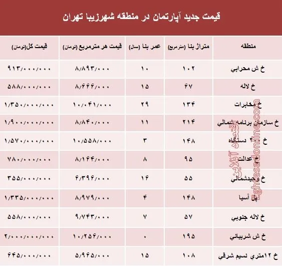 مظنه آپارتمان در منطقه شهرزیبا؟ +جدول