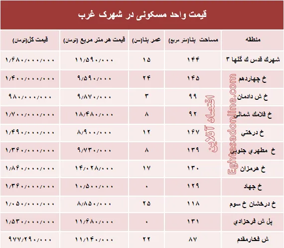 نرخ قطعی آپارتمان در شهرک غرب؟ +جدول