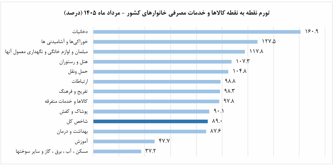تورم خوراکیها و دخانیات ۹۰۰ درصد شد | ۹ استان از تورم ۱۰۰ درصدی عبور کردند تورم خوراکیها و دخانیات ۹۰۰ درصد شد | ۹ استان از تورم ۱۰۰ درصدی عبور کردند