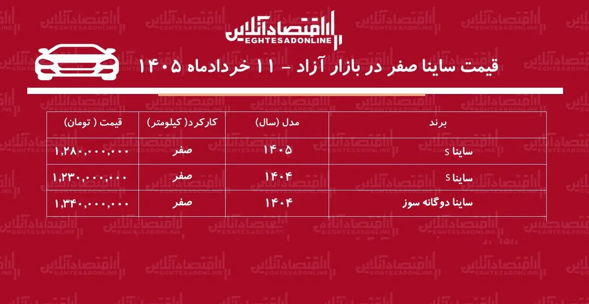 شوک قیمتی به بازار ساینا / این مدل ۱۰۰ میلیون تومان ارزان شد! + جدول خردادماه ۱۴۰۵