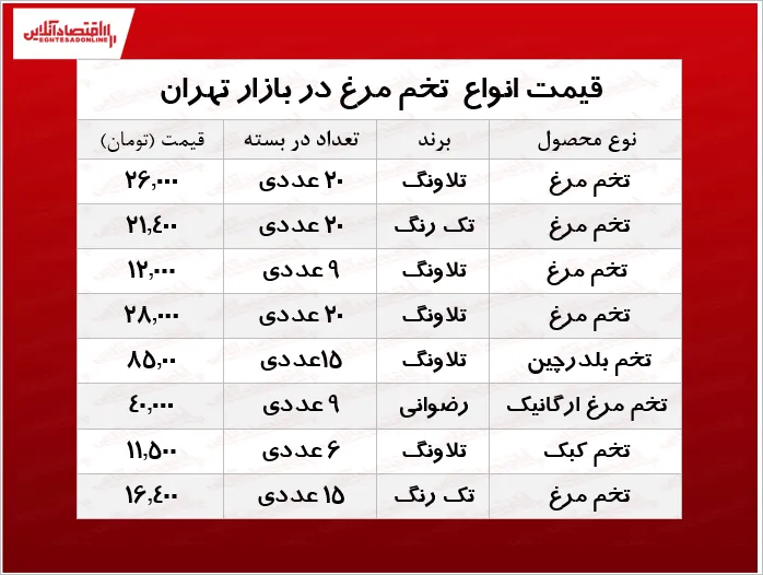 آخرین قیمت تخم مرغ در بازار +جدول