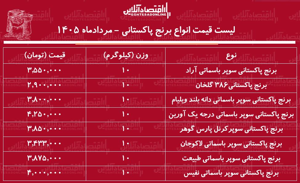 قیمت جدید انواع برنج پاکستانی ۹ مرداد ۱۴۰۵ | کیسه ۱۰ کیلویی برنج پاکستانی درجه یک چند شد؟ + جدول قیمت جدید انواع برنج پاکستانی ۹ مرداد ۱۴۰۵ | کیسه ۱۰ کیلویی برنج پاکستانی درجه یک چند شد؟ + جدول