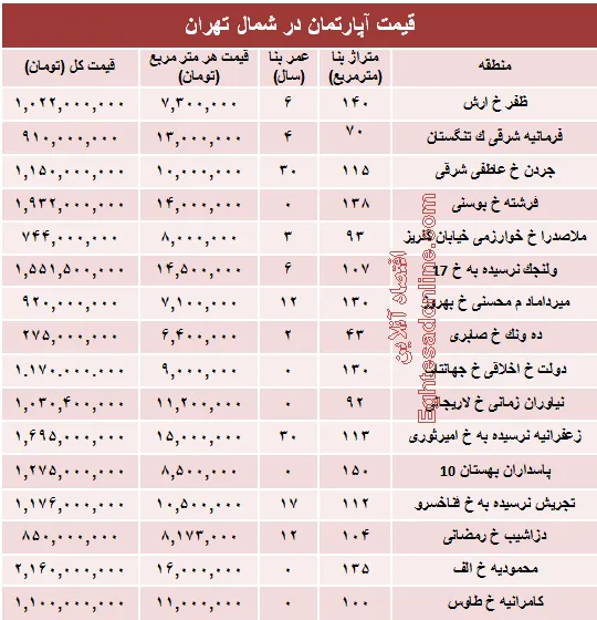 نرخ قطعی آپارتمان در شمال تهران؟ +جدول