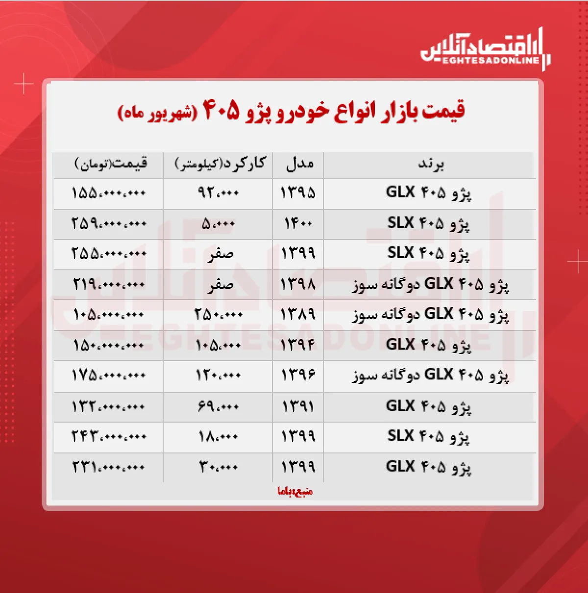 پژو ۴۰۵، ۲۱۹ میلیون تومان شد + جدول