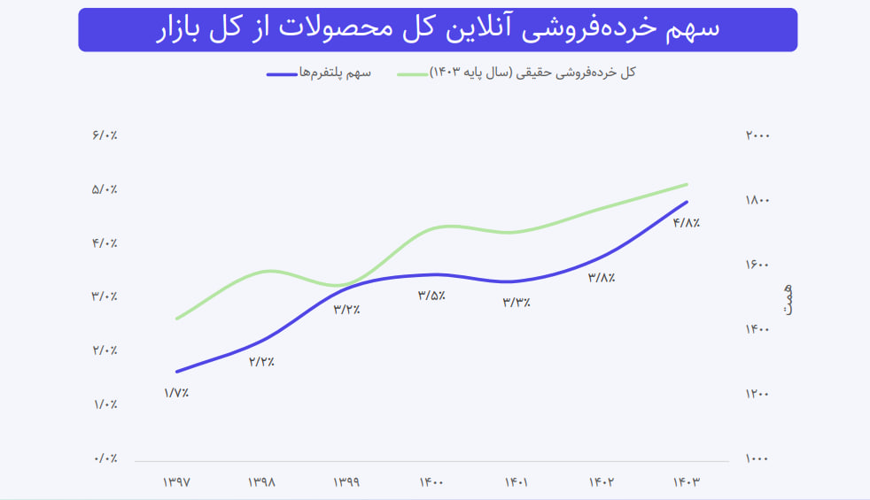 بازار فروش اینستاگرامی به ۸۸.۸ همت رسید / سهم تجارت آنلاین از خردهفروشی ایران افزایش یافت بازار فروش اینستاگرامی به ۸۸.۸ همت رسید / سهم تجارت آنلاین از خردهفروشی ایران افزایش یافت