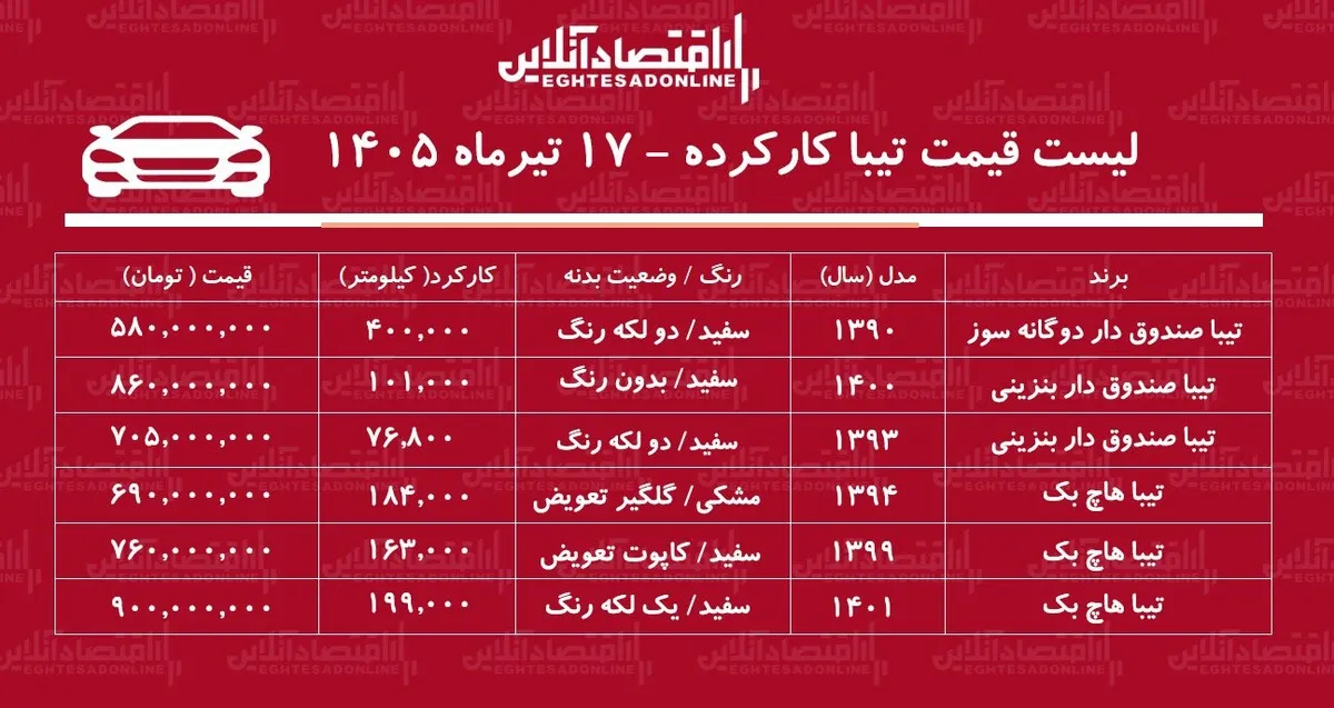 لیست قیمت تیبا کارکرده/ تیبا هاچ‌بک در بازار چند؟+ جدول تیرماه ۱۴۰۵