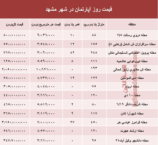 قیمت روز آپارتمان در شهر مقدس مشهد؟ +جدول