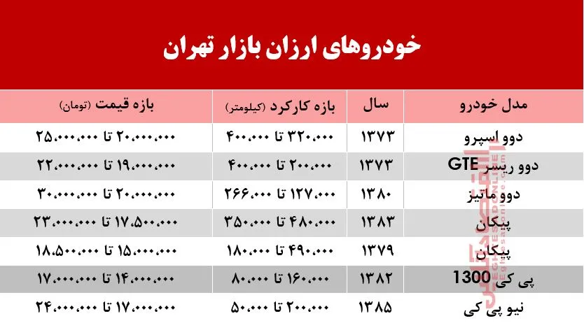 ارزان‌ترین خودروهای بازار چند؟ +جدول
