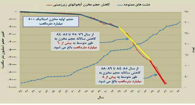 حجم برداشت بی‌رویه از منابع آبی کشور +نمودار