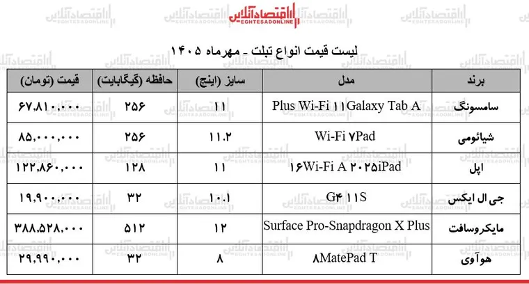 قیمت جدید انواع تبلت ۱۴ مهر ۱۴۰۵ / ارزان‌ترین تبلت بازار چند؟ + جدول