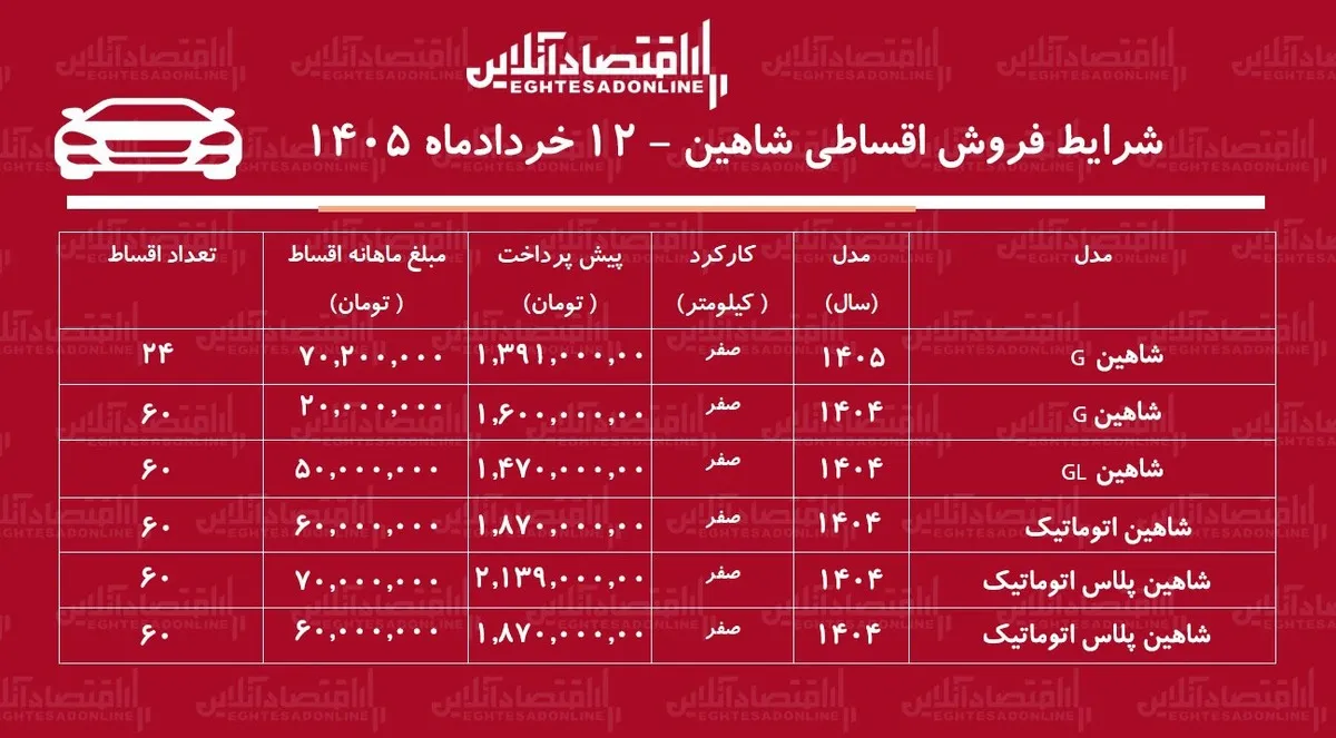 شرایط جدید فروش اقساطی شاهین در بازار / با اقساط ۵ ساله شاهین بخرید + جدول خردادماه ۱۴۰۵