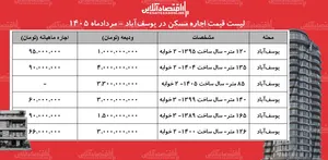 لیست قیمت اجاره مسکن در یوسف‌آباد | رهن و اجاره آپارتمان در این منطقه چقدر بودجه نیاز دارد؟ + جدول مردادماه ۱۴۰۵