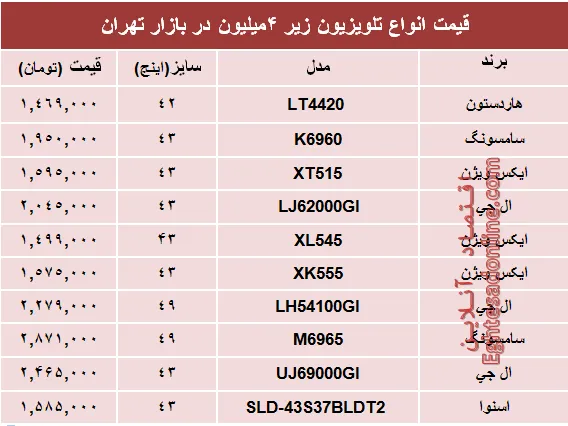 انواع تلویزیون‌های‌ ارزان در بازار چند؟ +جدول