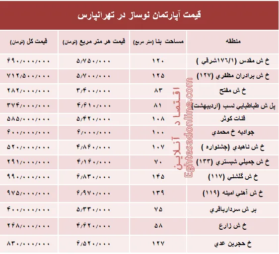 آپارتمان نوساز در تهرانپارس چند؟ +جدول