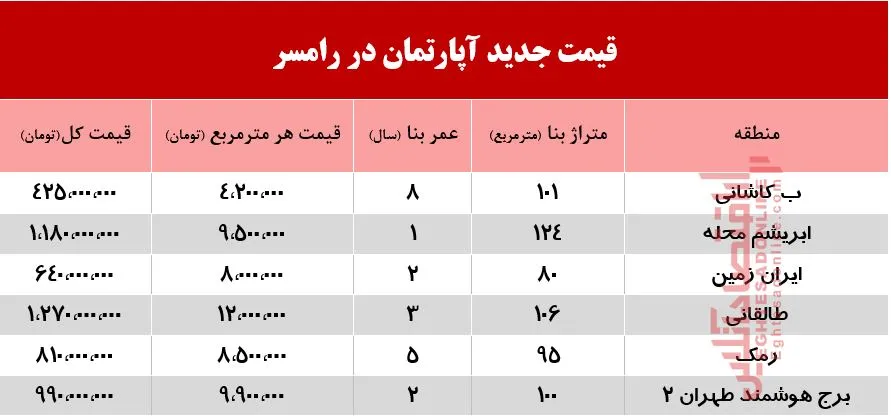 قیمت جدید آپارتمان در رامسر +جدول