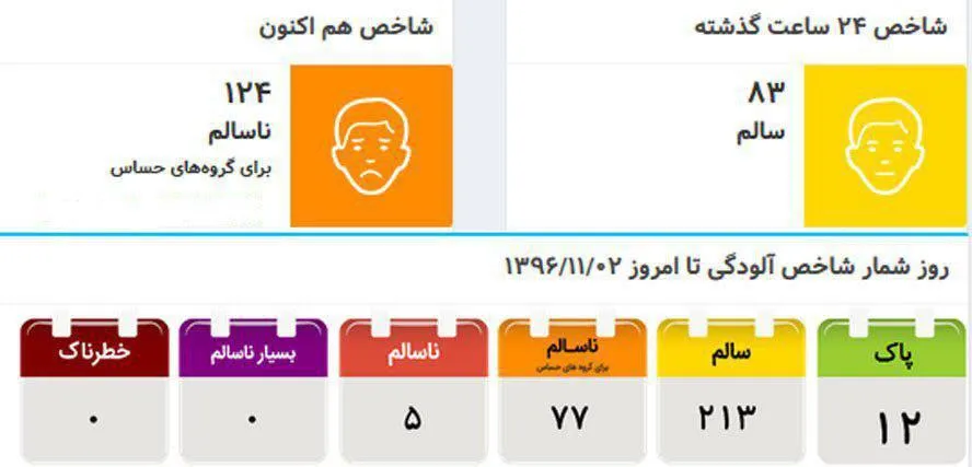 هوای تهران ناسالم برای گروه‌های حساس