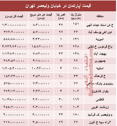 خرید مسکن در خیابان ولیعصر چقدر تمام می‌شود؟ +جدول