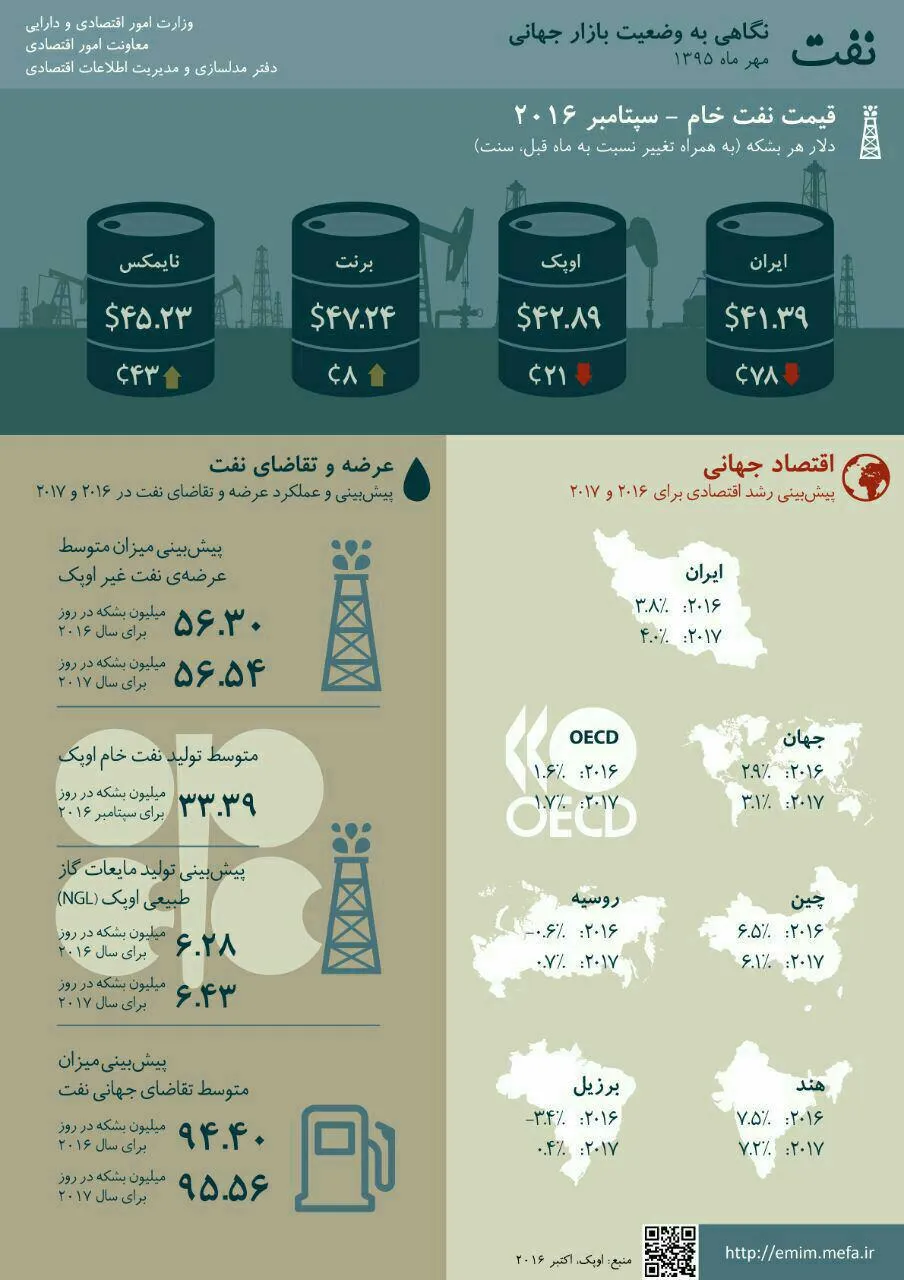 نگاهی به وضعیت بازار جهانی نفت +اینفوگرافی