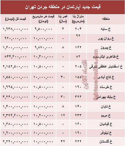 مظنه آپارتمان در منطقه جردن ؟ +جدول