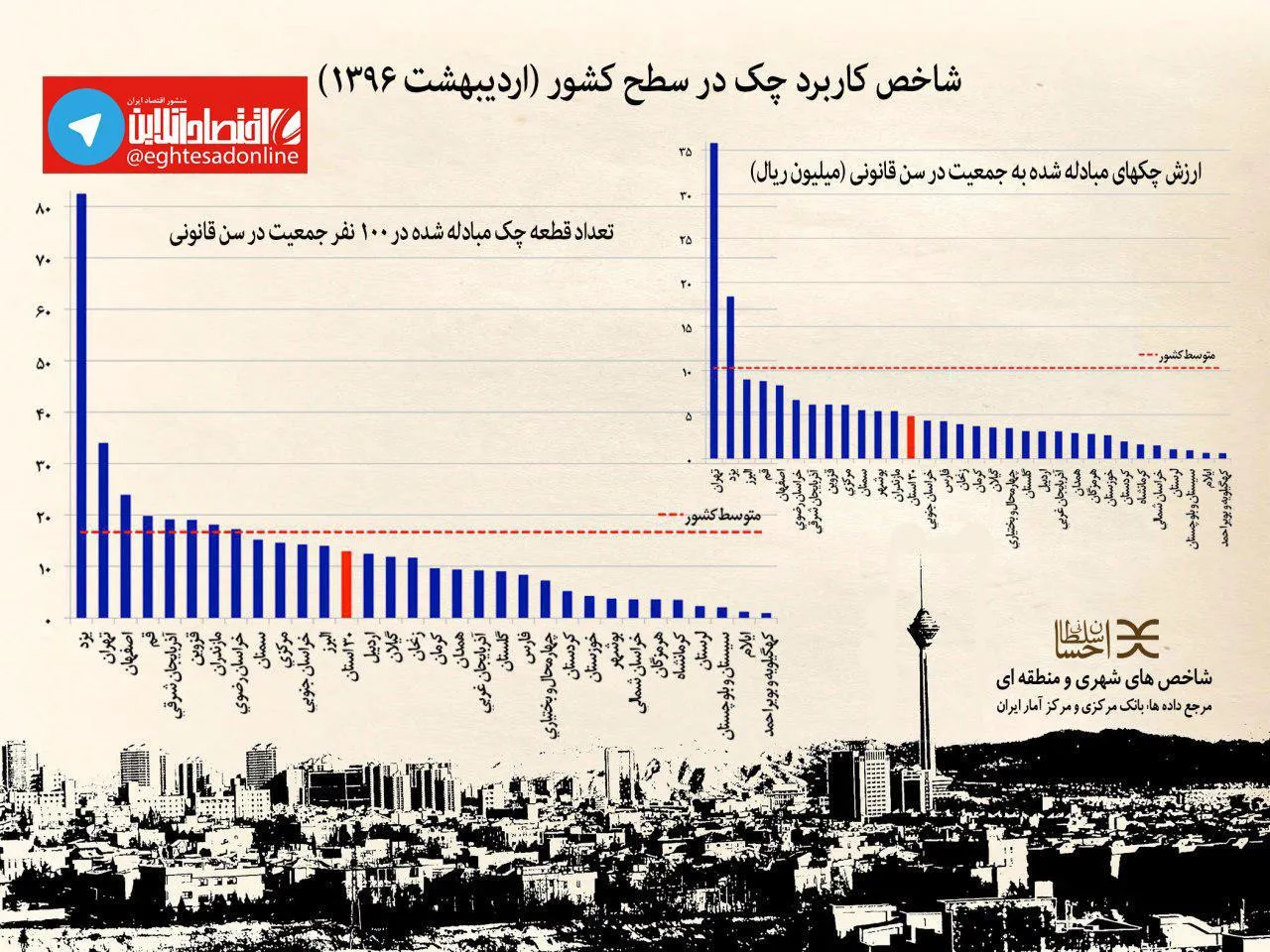 شاخص کاربرد چک در سطح کشور +نمودار