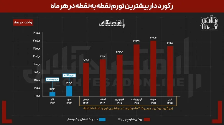 ۸ ماه تورم زیر سایه شوک‌های سیاسی و اقتصادی | قدرت خرید خانوار ۶۰ درصد کم شد