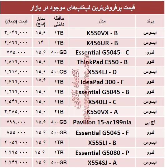 قیمت‌ روز پرفروش‌ترین لپ‌تاپ‌های بازار+جدول
